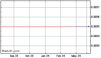 1 Year Myson (PK) Chart