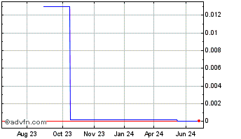 1 Year Newberry Specialty Bakers (CE) Chart