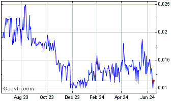 1 Year Nickel Creek Platinum (QB) Chart