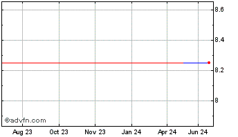 1 Year Netcapital (QX) Chart