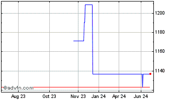 1 Year NCR Voyix (PK) Chart