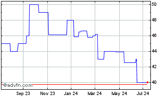 1 Year NBC Bancorp (PK) Chart