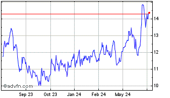 1 Year Nedbank (PK) Chart