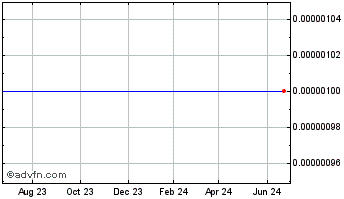 1 Year Northstar Electronics (CE) Chart
