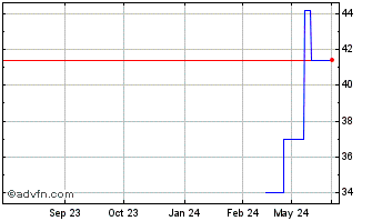 1 Year Newmont (PK) Chart