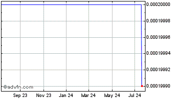 1 Year Puxin (CE) Chart