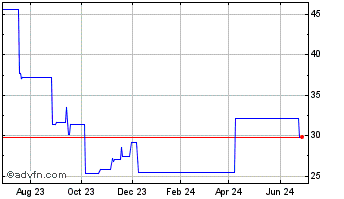 1 Year Nagacorp (PK) Chart
