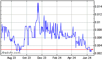 1 Year Video River Networks (PK) Chart