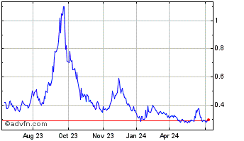 1 Year Surge Battery Metals (QX) Chart