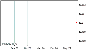 1 Year Nissui (PK) Chart
