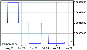1 Year NanoLogix (CE) Chart