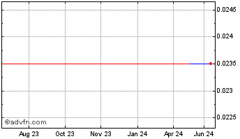 1 Year Norzinc (QB) Chart