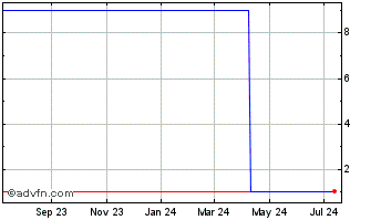 1 Year Nowtransit (PK) Chart