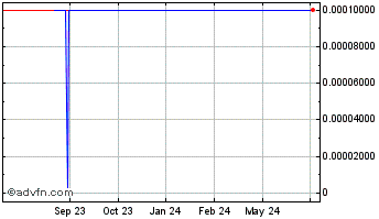 1 Year Novation Companies (CE) Chart