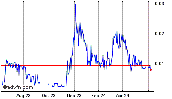 1 Year Newregen (PK) Chart