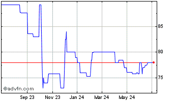 1 Year NSTAR Electric (PK) Chart