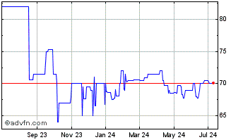 1 Year NSTAR Electric (PK) Chart