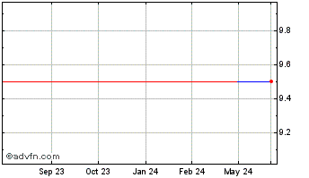 1 Year Nisshinbo (PK) Chart