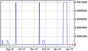 1 Year Natcore Technology (CE) Chart