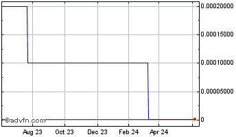 1 Year Network 1 Financial (CE) Chart