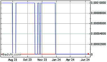 1 Year Net Talk com (CE) Chart