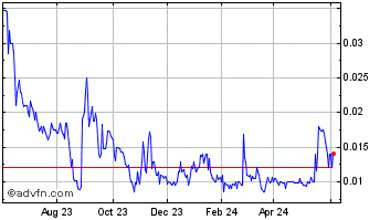 1 Year NuGene (PK) Chart