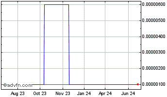 1 Year Nutroganics (CE) Chart