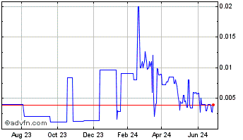 1 Year Nuwellis (PK) Chart
