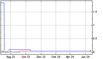 1 Year Network CN (PK) Chart