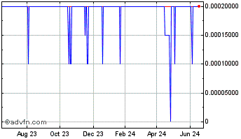 1 Year NW Tech Capital (PK) Chart