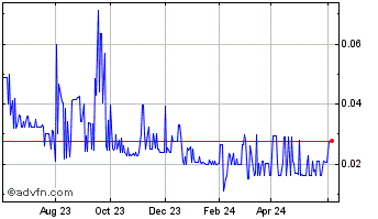 1 Year Nexien BioPharma (QB) Chart