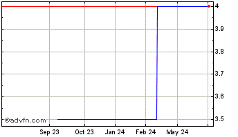 1 Year Nextnav (PK) Chart