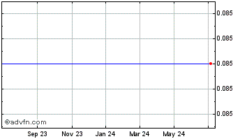 1 Year Nyrstar NV (CE) Chart