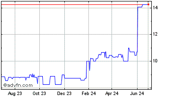 1 Year Oak View Bankshares (PK) Chart