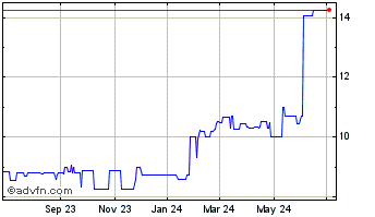 1 Year Oak View Bankshares (PK) Chart