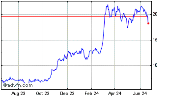 1 Year Osprey Bitcoin (QX) Chart