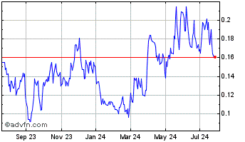 1 Year OutCrop Silver and Gold (QX) Chart