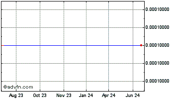 1 Year Odimo (CE) Chart
