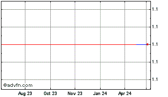 1 Year PJSC Gazprom (PK) Chart