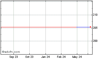 1 Year Barclays Bank (PK) Chart