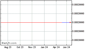 1 Year Omphalos (CE) Chart