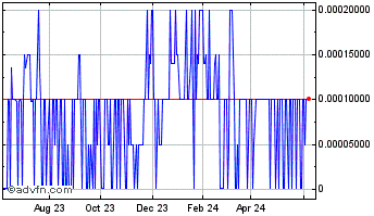 1 Year On4 Communications (PK) Chart