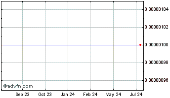 1 Year 141 Capital (GM) Chart