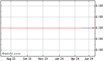 1 Year Castellum (PK) Chart