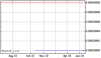 1 Year Optigenex (CE) Chart