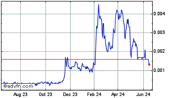 1 Year Optec (CE) Chart