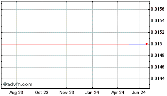 1 Year Orsu Metals (CE) Chart