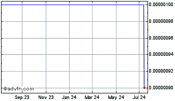 1 Year Orsus Xelent Technolgies (CE) Chart