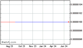 1 Year Orchid Ventures (CE) Chart