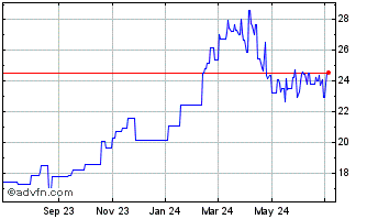1 Year Japan Exchange (PK) Chart